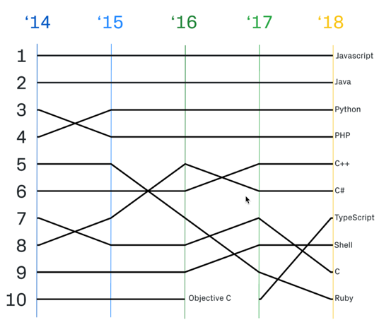 2018 GitHub Octoverse Report - TypeScript Growth