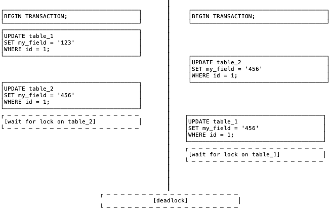 Deadlock Example