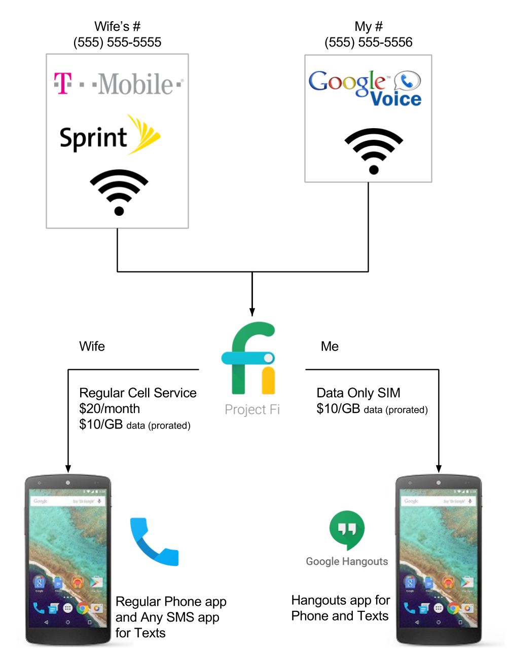 Project Fi Setup