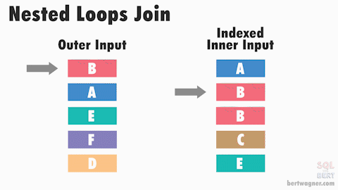 Nested Loop Join Visualization